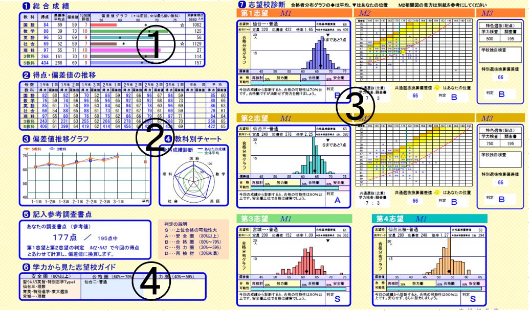 新みやぎ模試 ご案内 株式会社宮城新教育 公式 新みやぎ模試 山形県もぎ